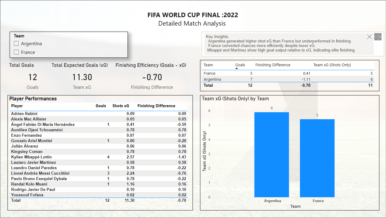A Power BI report of FIFA World Cup 2022 showing total goals against total expected goals, finishing difference, and a per-player performance table.