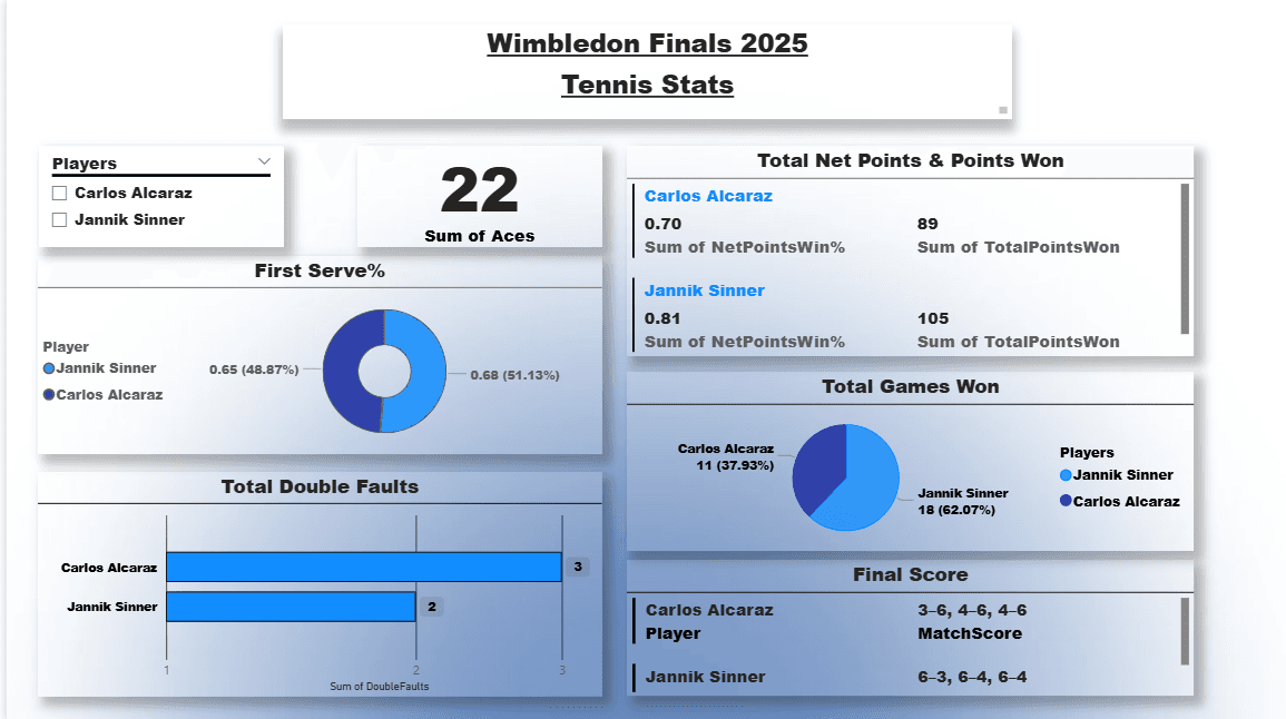 A Power BI report comparing two Wimbledon finalists on aces, first-serve percentage, net points and games won.